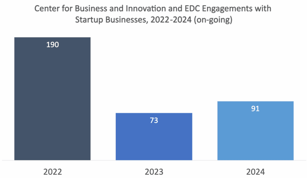 The Thurston EDC continues its commitment to supporting small businesses by providing technical support for startups in Thurston County. In the first quarter of 2024, your EDC had 91 interactions with business startups, and many more are certain to come as we continue the year.
